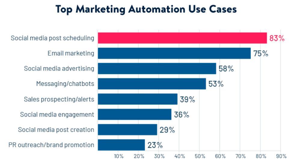 marketing automation platforms